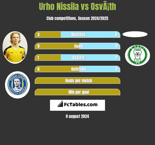 Urho Nissila vs OsvÃ¡th h2h player stats