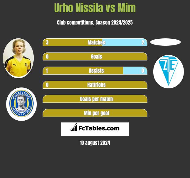 Urho Nissila vs Mim h2h player stats