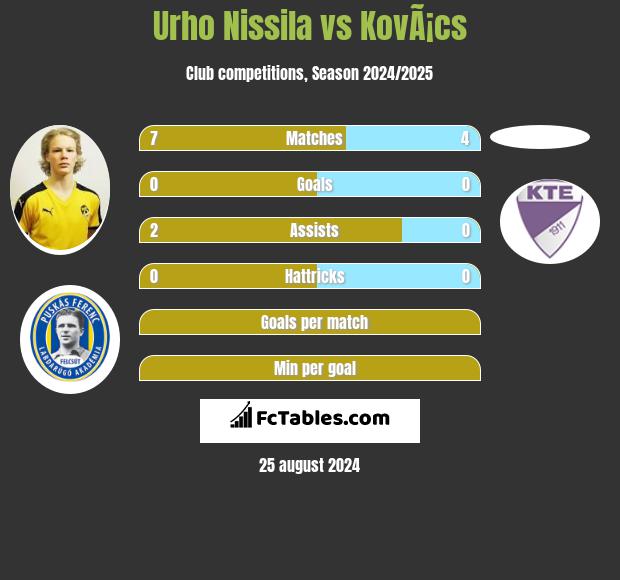 Urho Nissila vs KovÃ¡cs h2h player stats