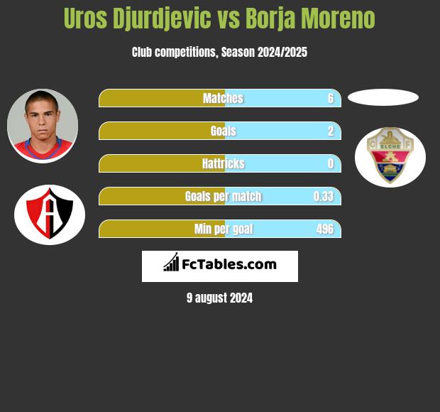 Uros Djurdjevic vs Borja Moreno h2h player stats