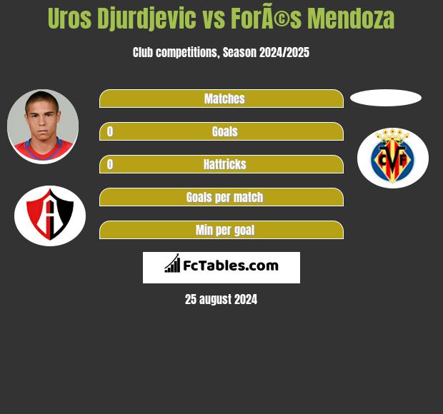 Uros Djurdjevic vs ForÃ©s Mendoza h2h player stats