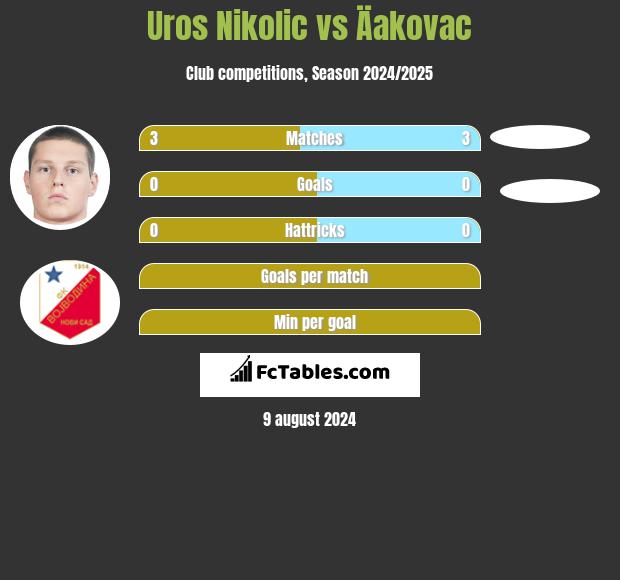 Uros Nikolic vs Äakovac h2h player stats