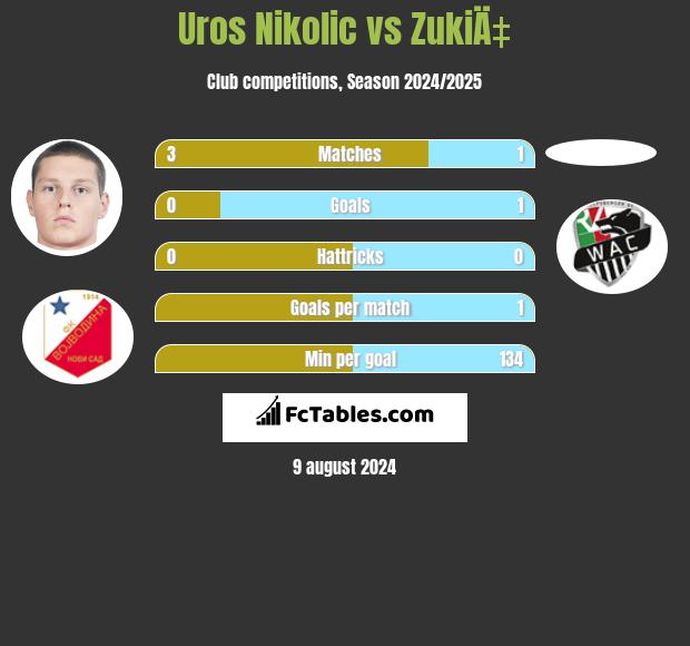 Uros Nikolic vs ZukiÄ‡ h2h player stats