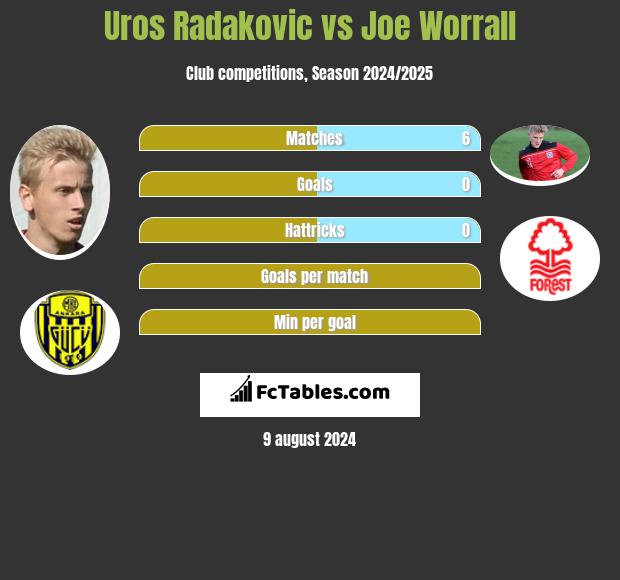 Uros Radakovic vs Joe Worrall h2h player stats