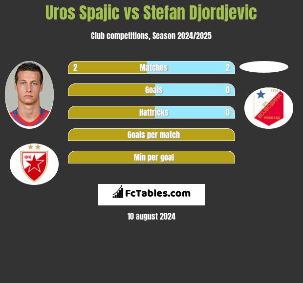 Uros Spajic vs Stefan Djordjevic h2h player stats