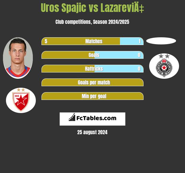 Uros Spajic vs LazareviÄ‡ h2h player stats