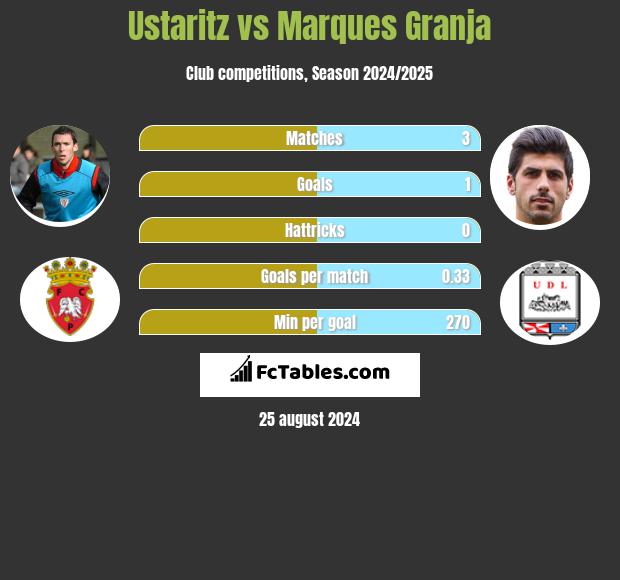 Ustaritz vs Marques Granja h2h player stats