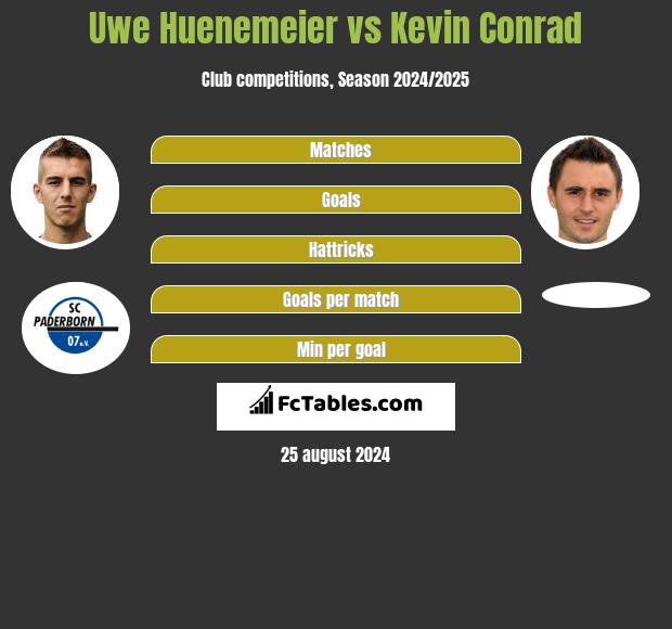 Uwe Huenemeier vs Kevin Conrad h2h player stats