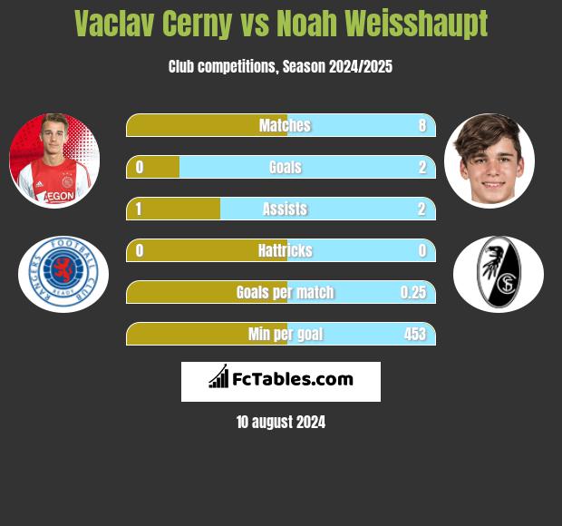 Vaclav Cerny vs Noah Weisshaupt h2h player stats