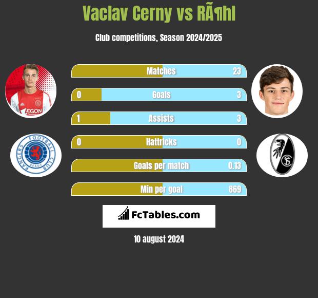 Vaclav Cerny vs RÃ¶hl h2h player stats