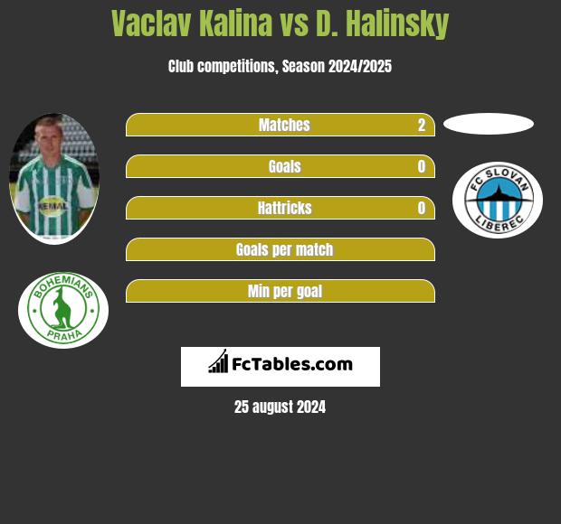 Vaclav Kalina vs D. Halinsky h2h player stats