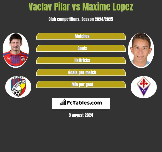 Vaclav Pilar vs Maxime Lopez h2h player stats