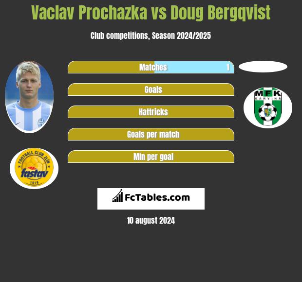 Vaclav Prochazka vs Doug Bergqvist h2h player stats