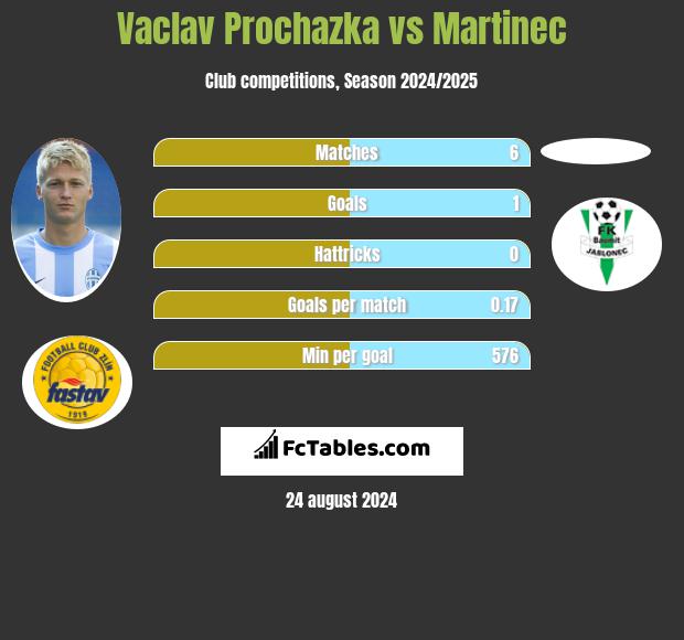 Vaclav Prochazka vs Martinec h2h player stats