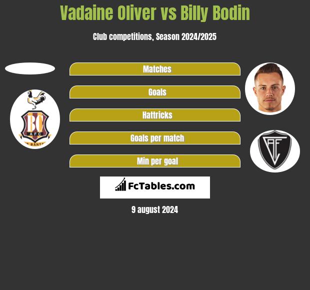 Vadaine Oliver vs Billy Bodin h2h player stats