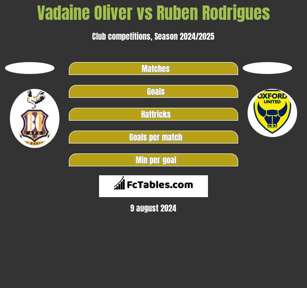 Vadaine Oliver vs Ruben Rodrigues h2h player stats