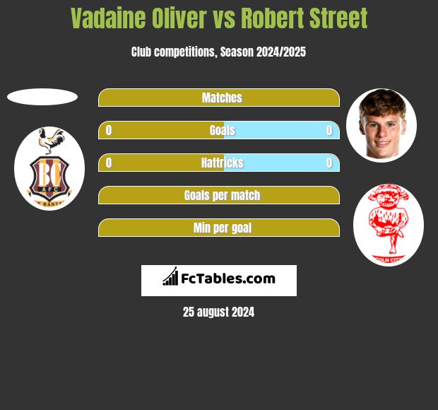 Vadaine Oliver vs Robert Street h2h player stats