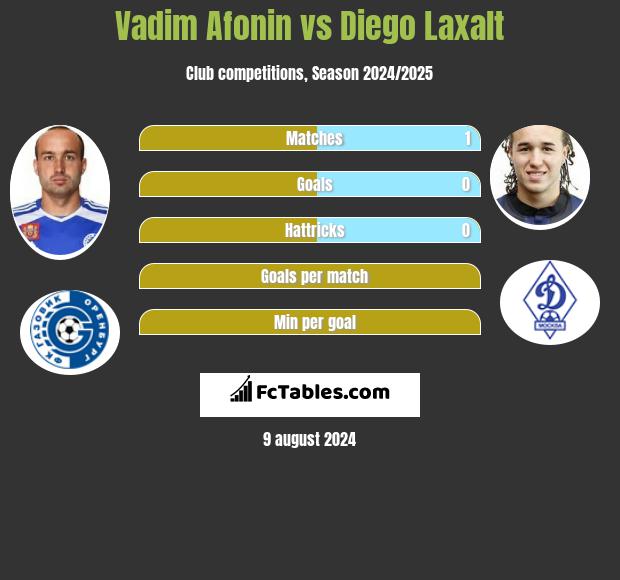 Vadim Afonin vs Diego Laxalt h2h player stats