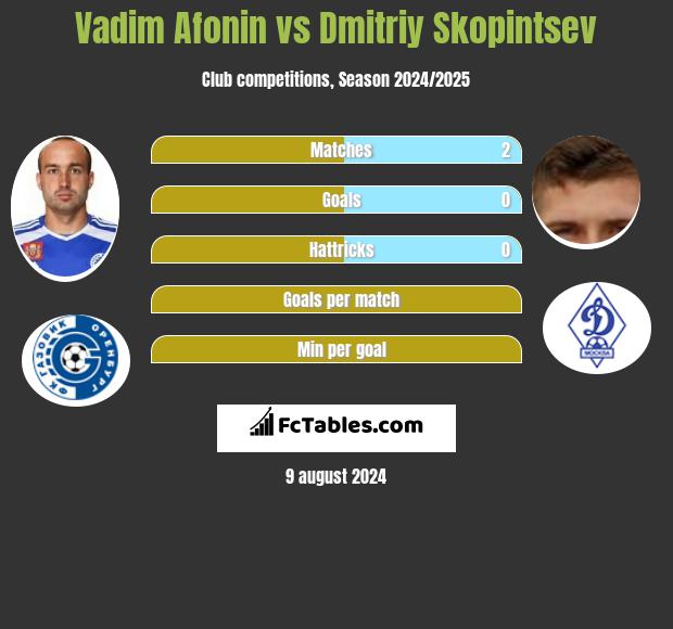 Vadim Afonin vs Dmitriy Skopintsev h2h player stats