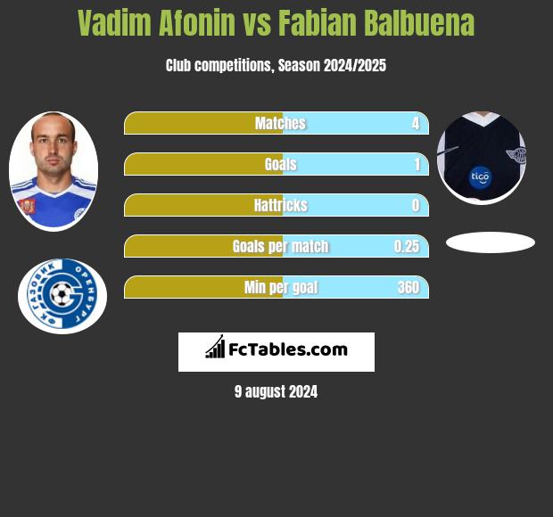 Vadim Afonin vs Fabian Balbuena h2h player stats