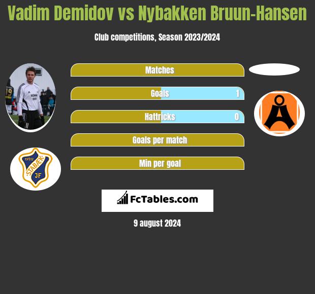 Vadim Demidov vs Nybakken Bruun-Hansen h2h player stats