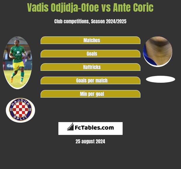 Vadis Odjidja-Ofoe vs Ante Coric h2h player stats