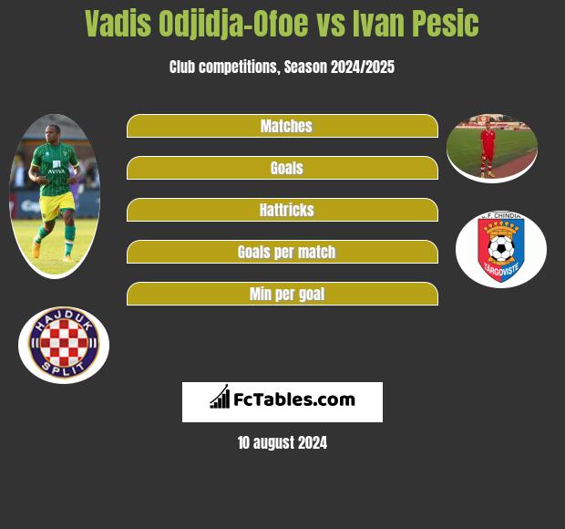 Vadis Odjidja-Ofoe vs Ivan Pesic h2h player stats