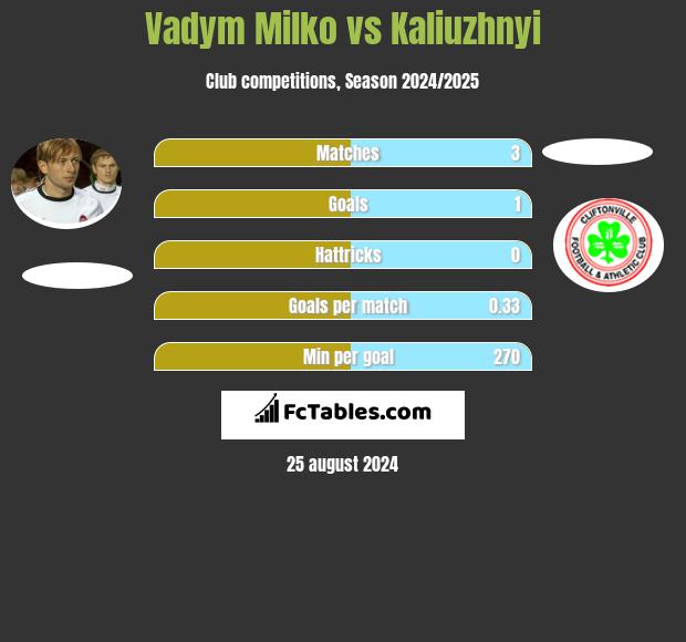 Vadym Milko vs Kaliuzhnyi h2h player stats