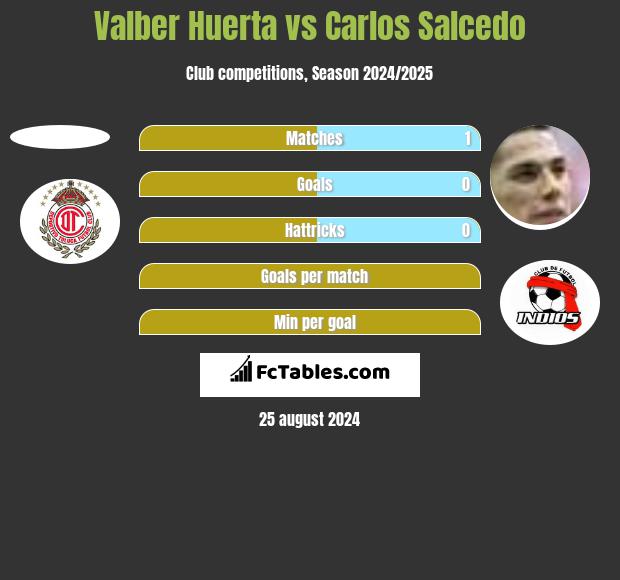 Valber Huerta vs Carlos Salcedo h2h player stats