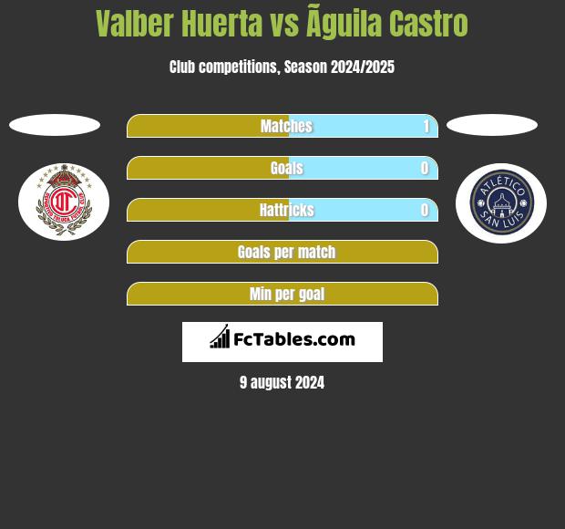 Valber Huerta vs Ãguila Castro h2h player stats