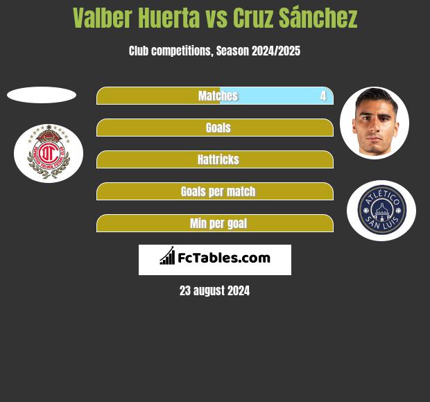 Valber Huerta vs Cruz Sánchez h2h player stats