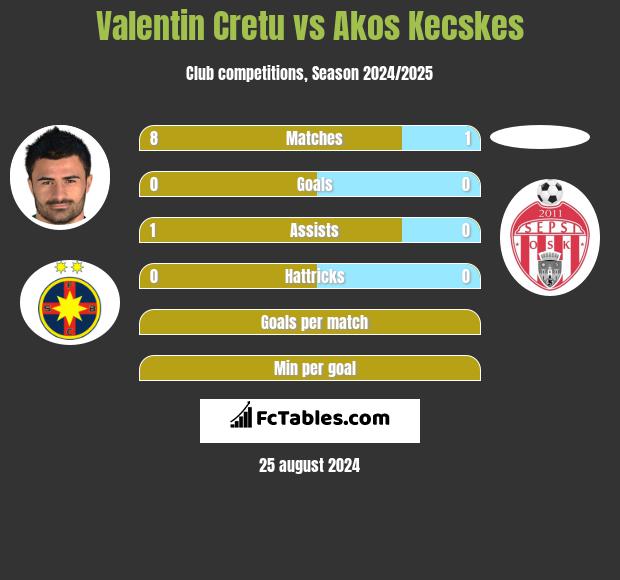 Valentin Cretu vs Akos Kecskes h2h player stats