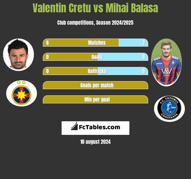 Valentin Cretu vs Mihai Balasa h2h player stats