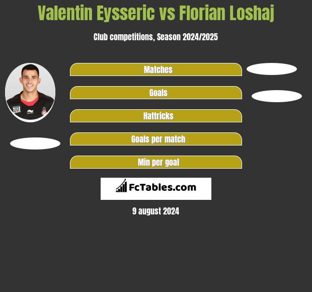 Valentin Eysseric vs Florian Loshaj h2h player stats