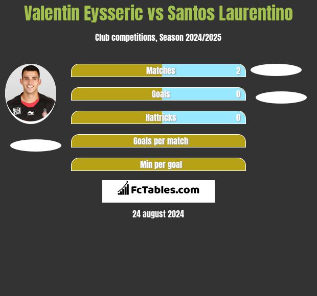 Valentin Eysseric vs Santos Laurentino h2h player stats