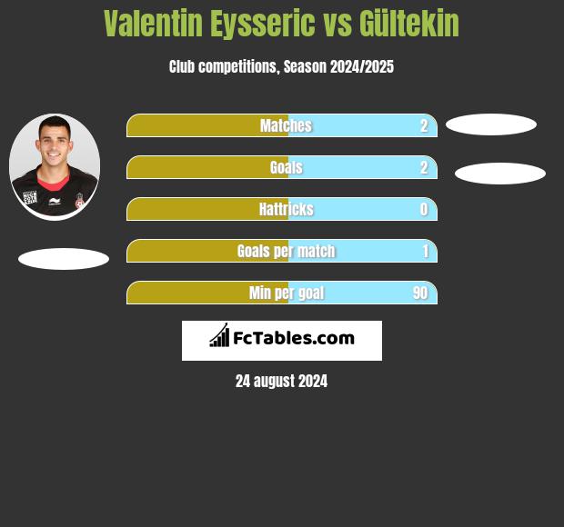 Valentin Eysseric vs Gültekin h2h player stats