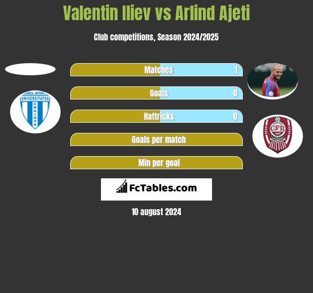 Valentin Iliev vs Arlind Ajeti h2h player stats