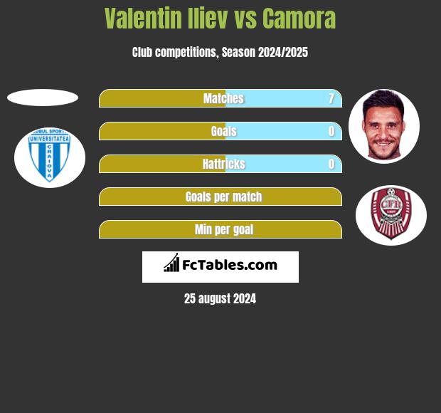 Valentin Iliev vs Camora h2h player stats