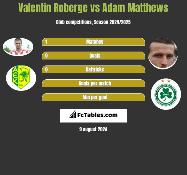 Valentin Roberge vs Adam Matthews h2h player stats