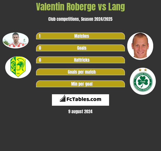 Valentin Roberge vs Lang h2h player stats