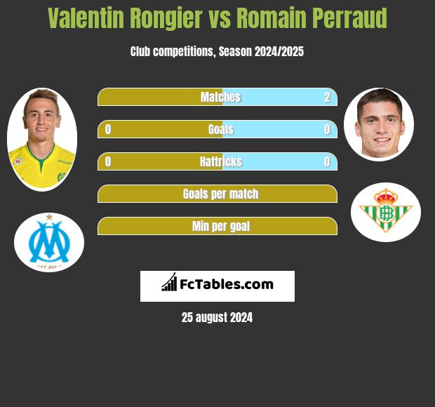 Valentin Rongier vs Romain Perraud h2h player stats