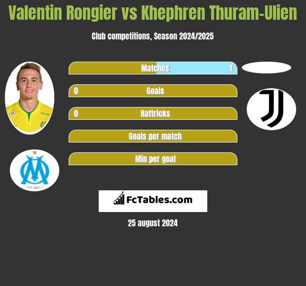 Valentin Rongier vs Khephren Thuram-Ulien h2h player stats