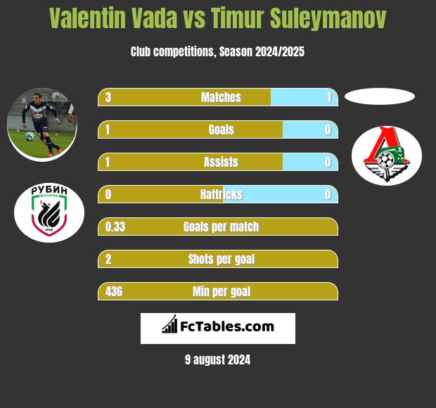 Valentin Vada vs Timur Suleymanov h2h player stats