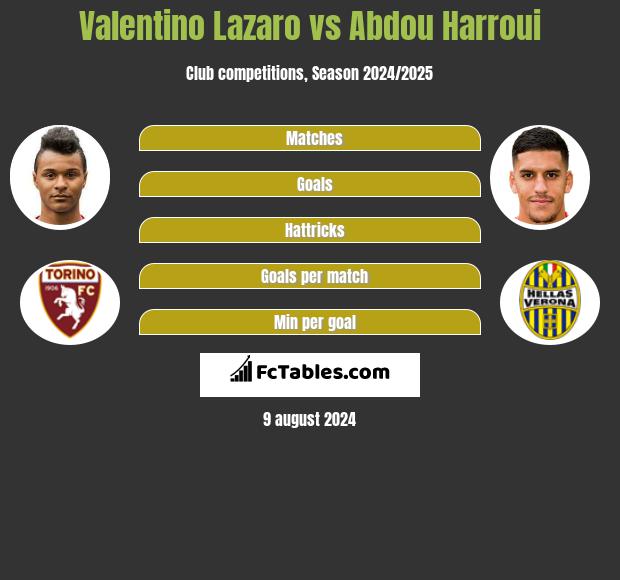 Valentino Lazaro vs Abdou Harroui h2h player stats