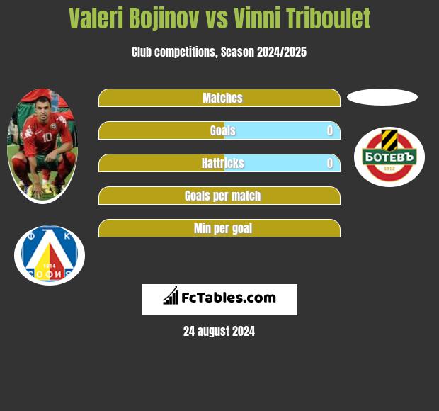 Valeri Bojinov vs Vinni Triboulet h2h player stats