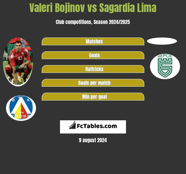 Valeri Bojinov vs Sagardia Lima h2h player stats