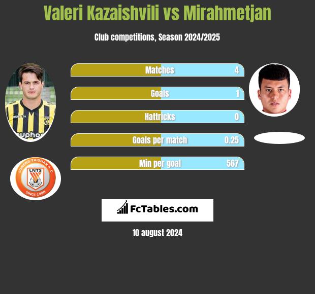 Valeri Kazaishvili vs Mirahmetjan h2h player stats