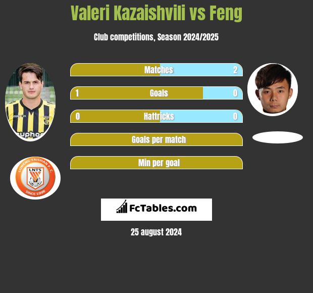 Waleri Kazaiszwili vs Feng h2h player stats