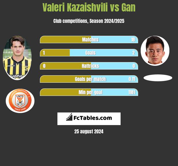 Valeri Kazaishvili vs Gan h2h player stats