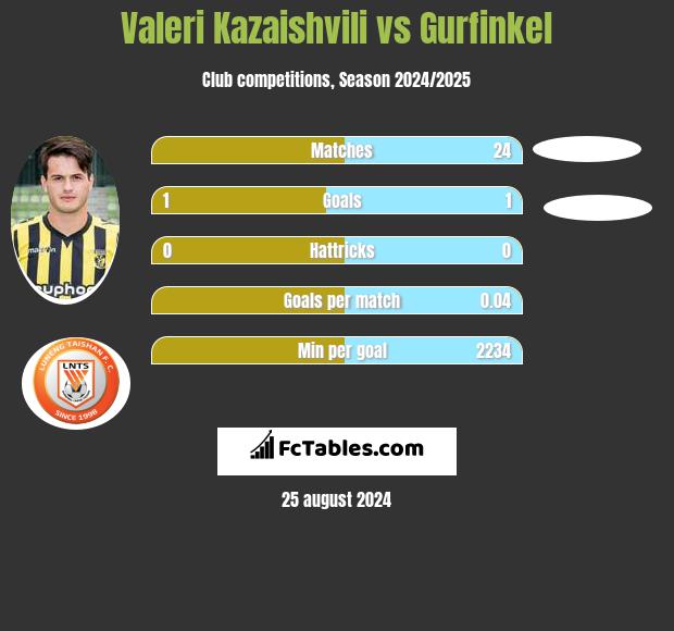 Valeri Kazaishvili vs Gurfinkel h2h player stats